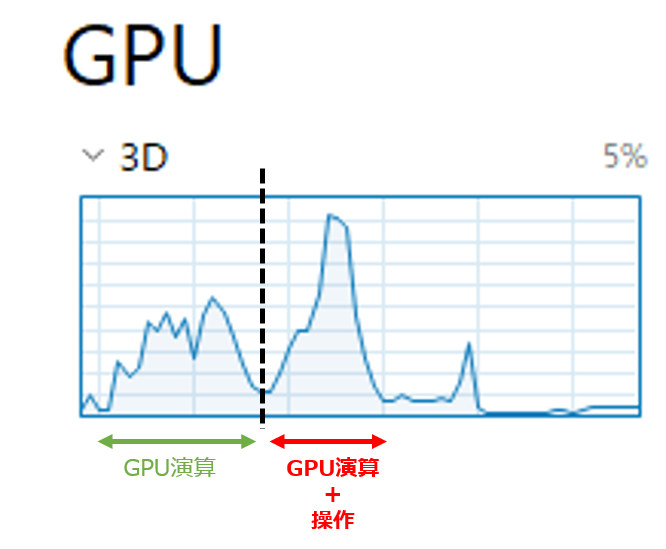 GPUレンダリングを実行中にBlenderを操作した場合のGPUパフォーマンス