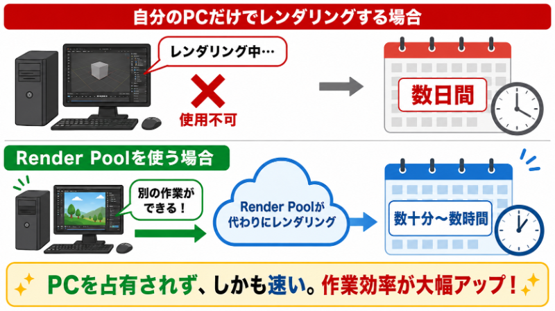 クラウドレンダリングサービスRender Poolによる処理時間の短縮