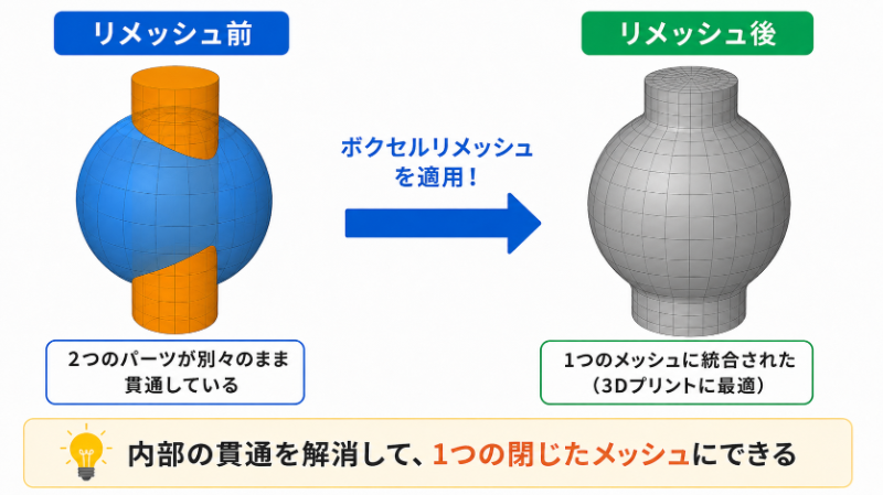 ボクセルリメッシュ:3Dプリント用途と複数パーツの一体化に最適